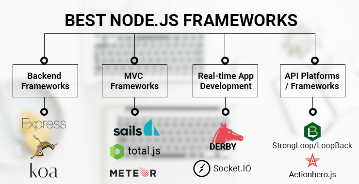 Best Node js Framework: What are the Top Node js Frameworks?